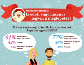 ELITTÁRS karácsonyi felmérés - infografika