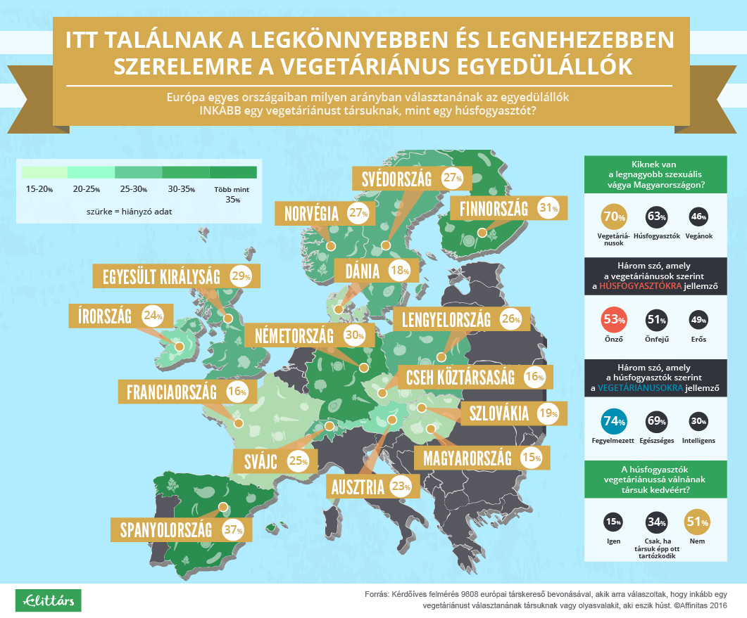 társkereső vegetáriánusok